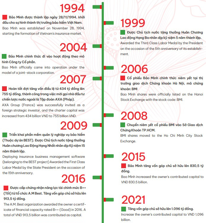 II. Lịch sử hình thành của Tổng công ty CP Bảo Minh